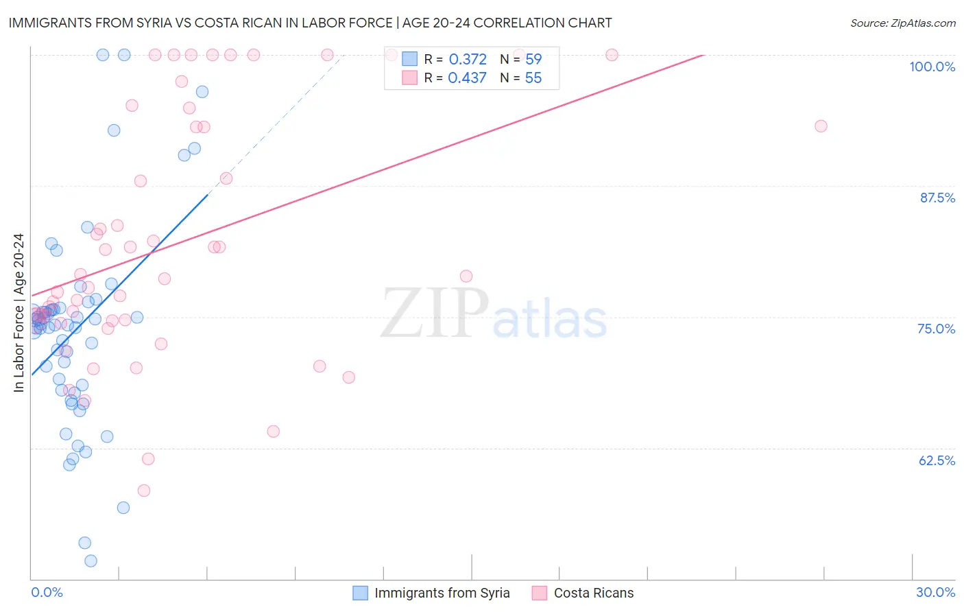 Immigrants from Syria vs Costa Rican In Labor Force | Age 20-24