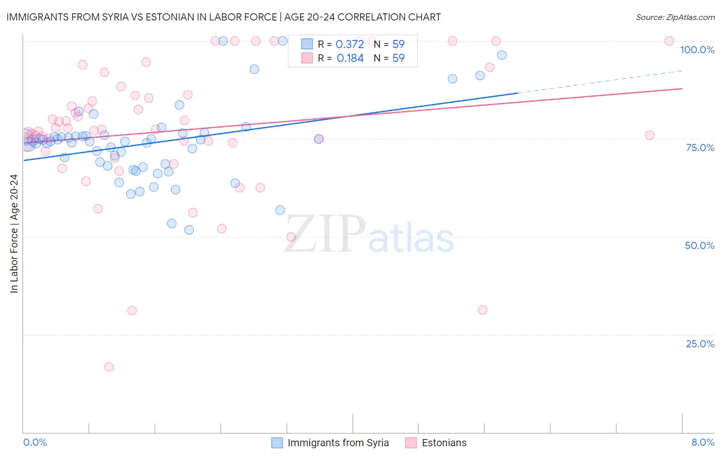 Immigrants from Syria vs Estonian In Labor Force | Age 20-24