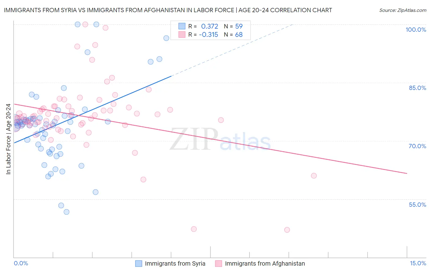 Immigrants from Syria vs Immigrants from Afghanistan In Labor Force | Age 20-24