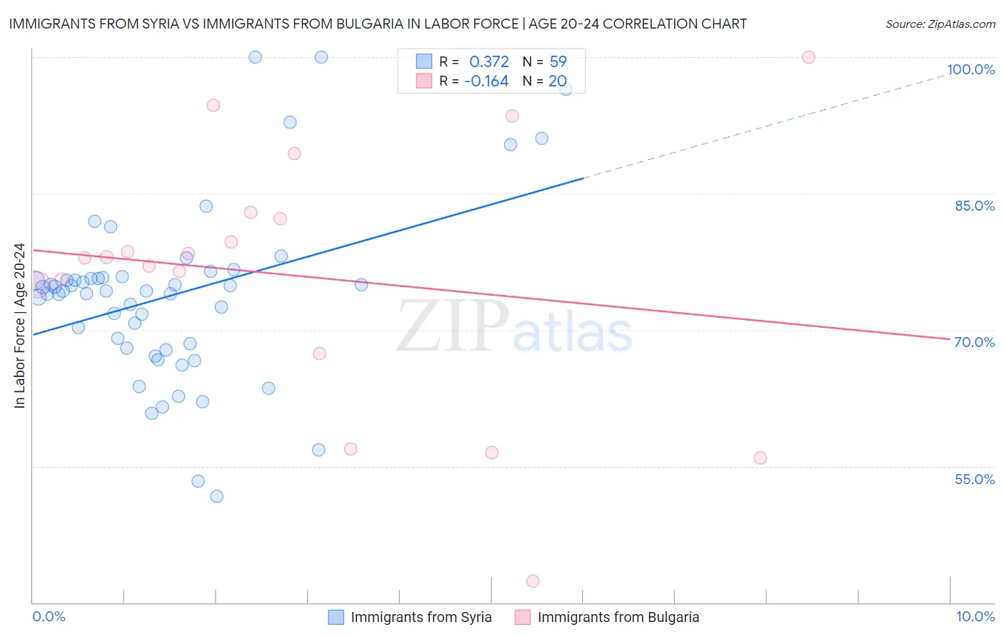 Immigrants from Syria vs Immigrants from Bulgaria In Labor Force | Age 20-24