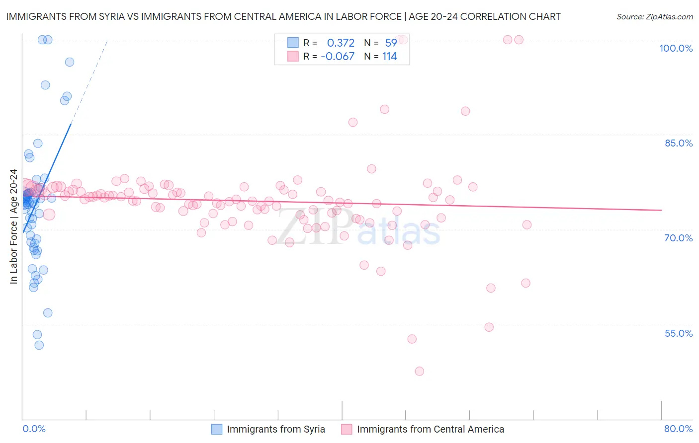 Immigrants from Syria vs Immigrants from Central America In Labor Force | Age 20-24