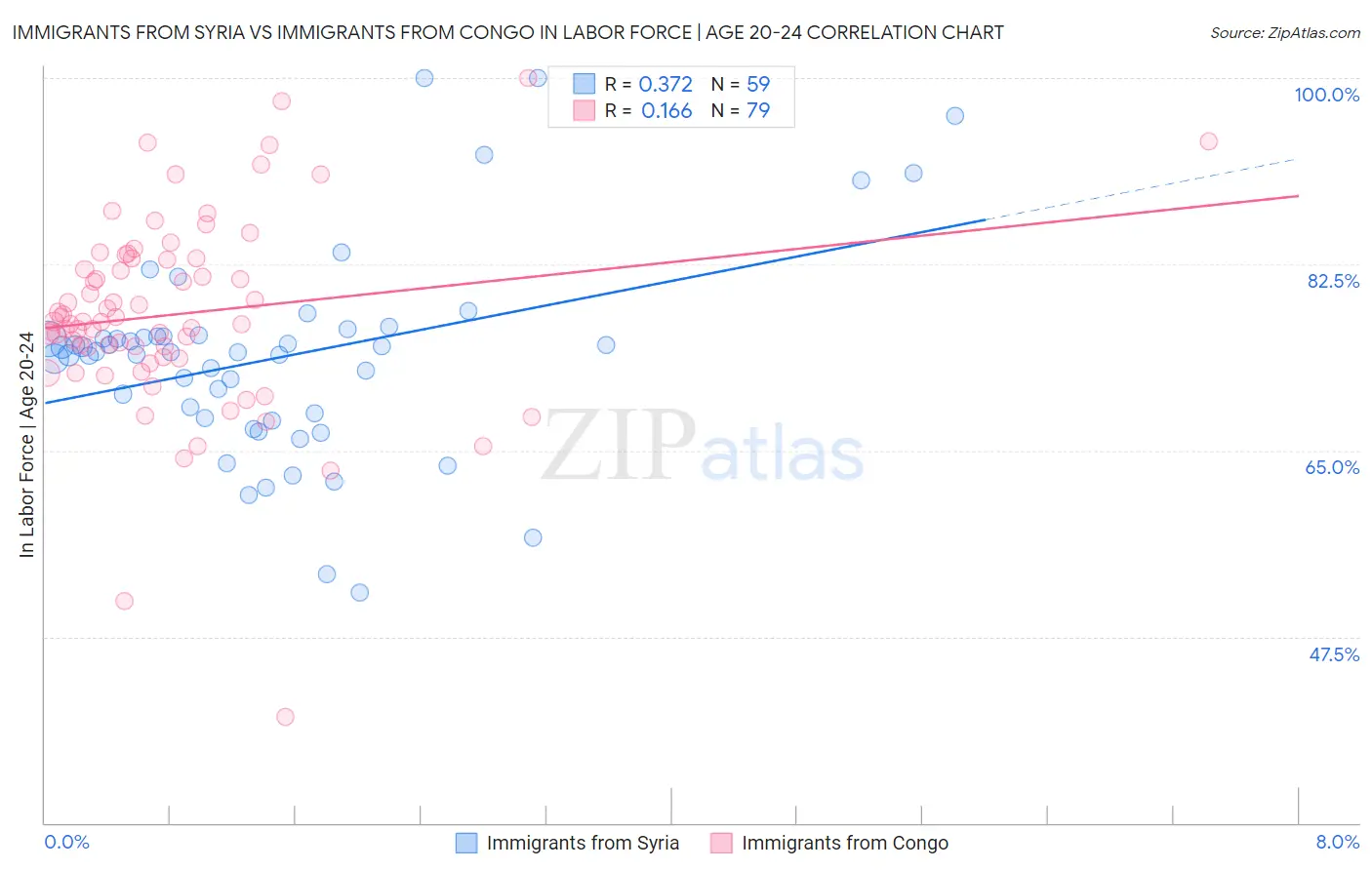Immigrants from Syria vs Immigrants from Congo In Labor Force | Age 20-24