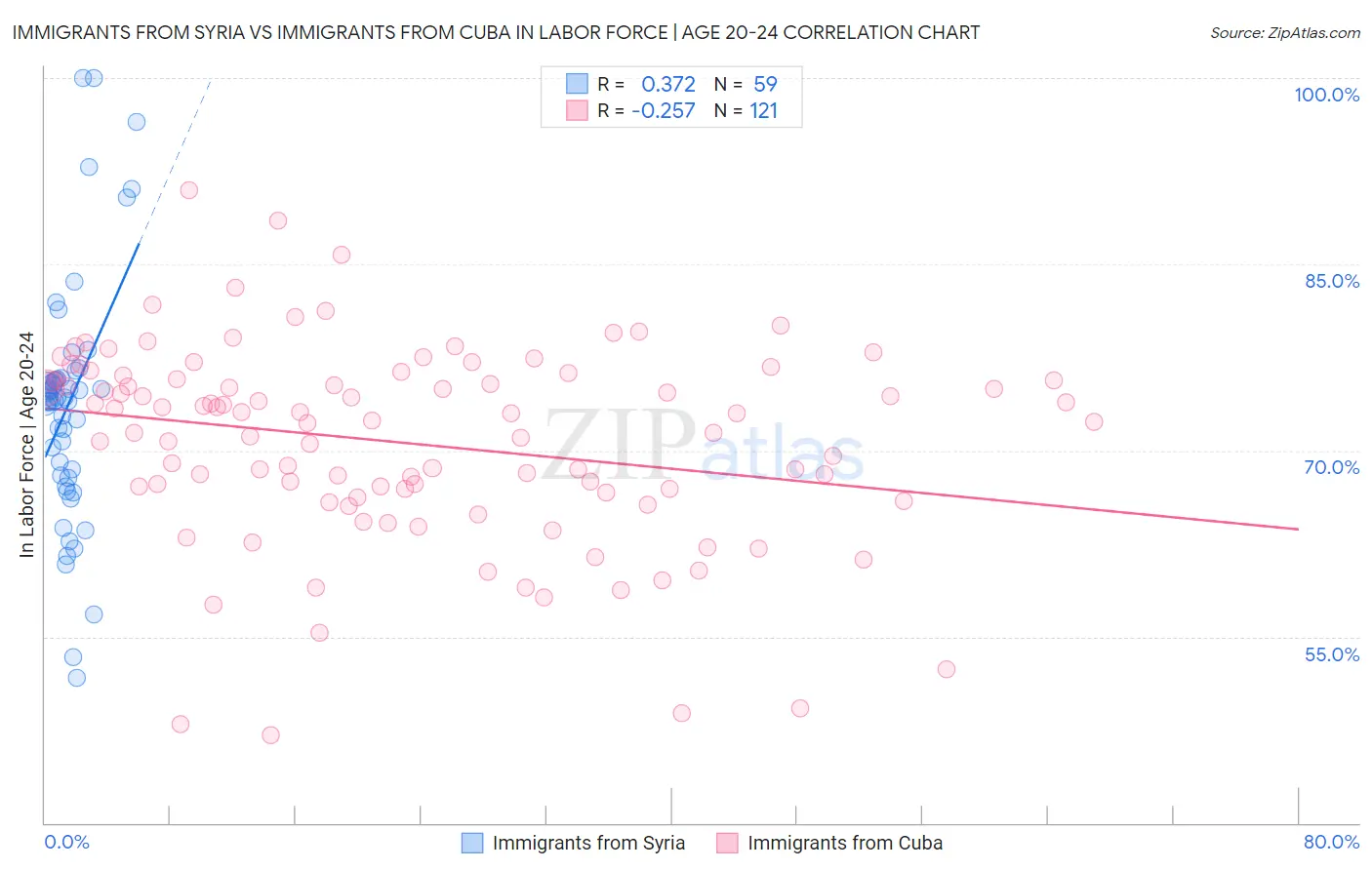 Immigrants from Syria vs Immigrants from Cuba In Labor Force | Age 20-24