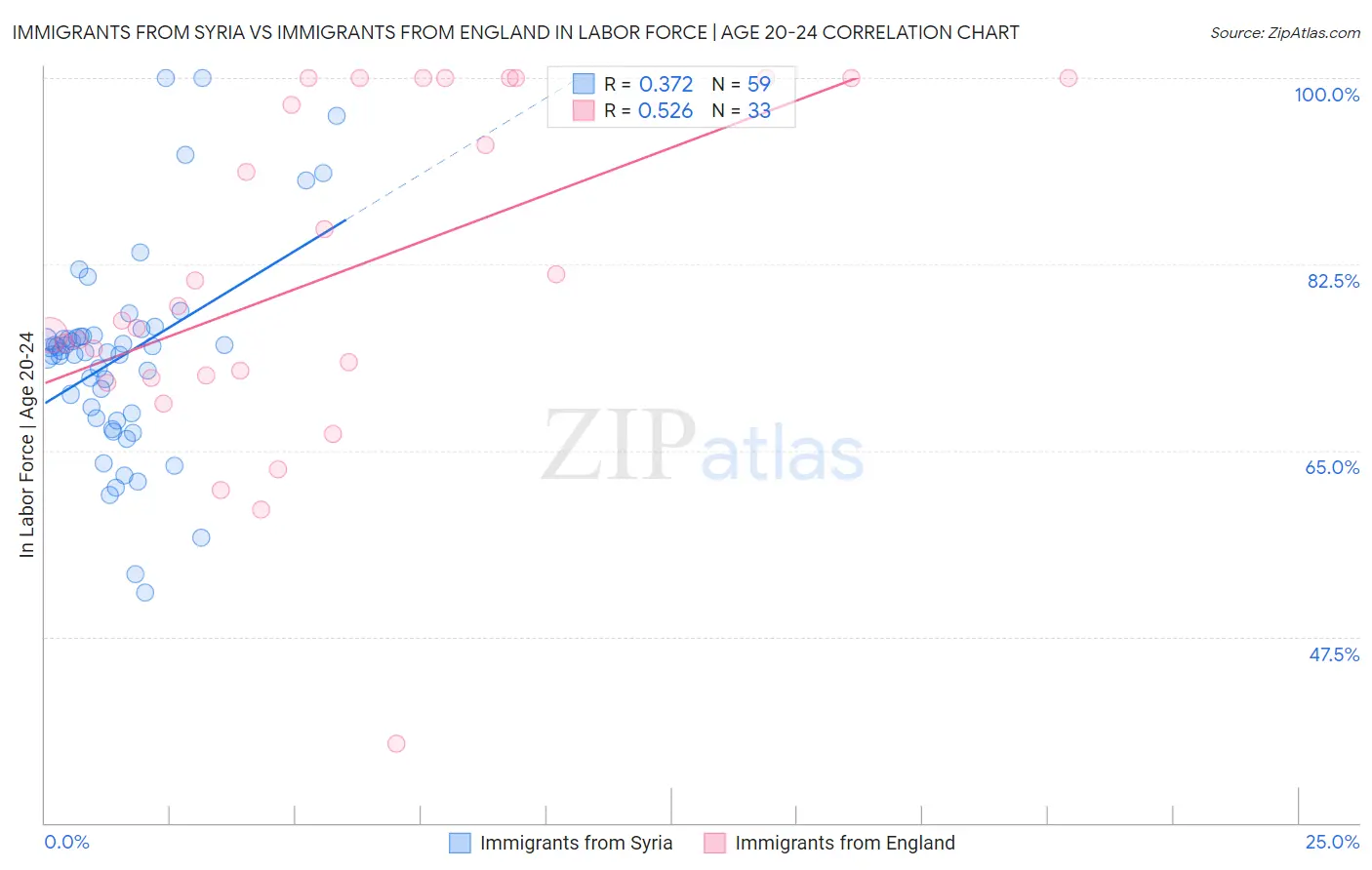 Immigrants from Syria vs Immigrants from England In Labor Force | Age 20-24