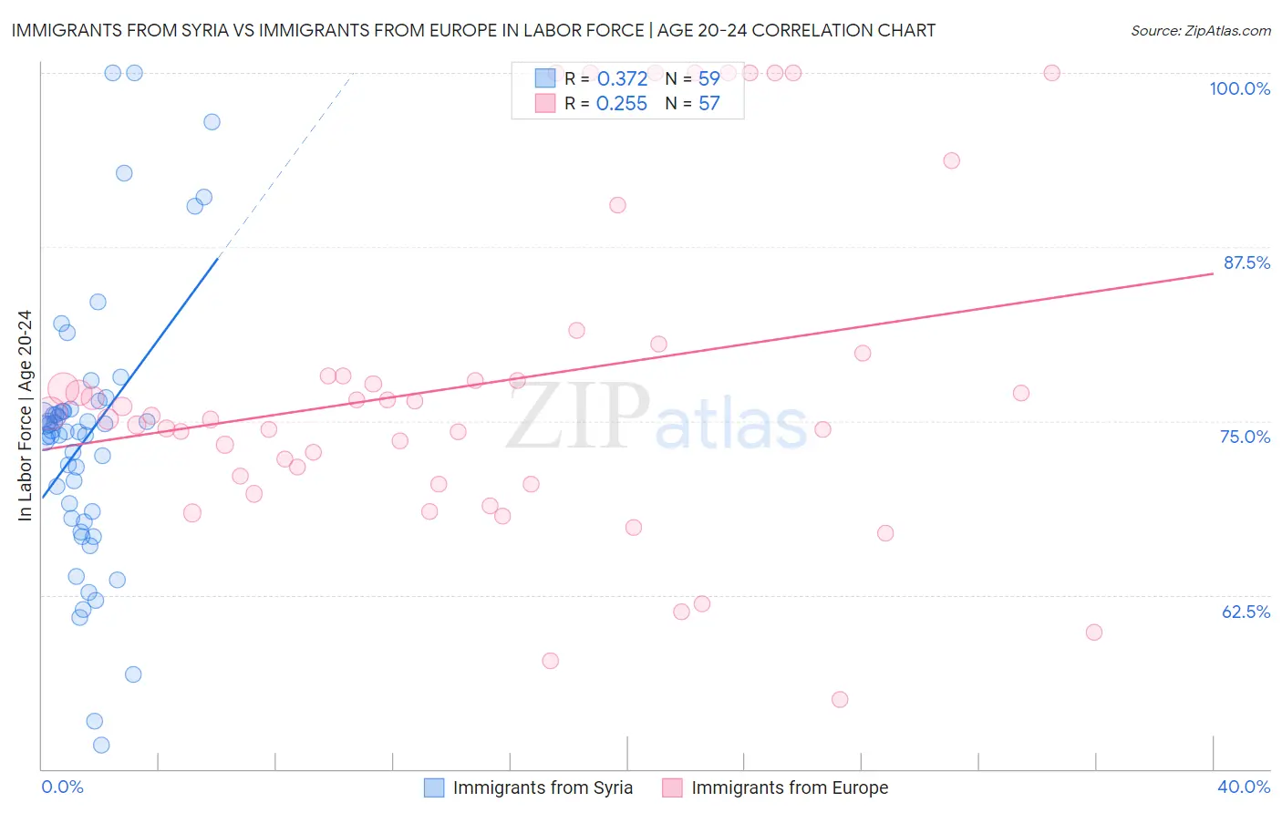 Immigrants from Syria vs Immigrants from Europe In Labor Force | Age 20-24