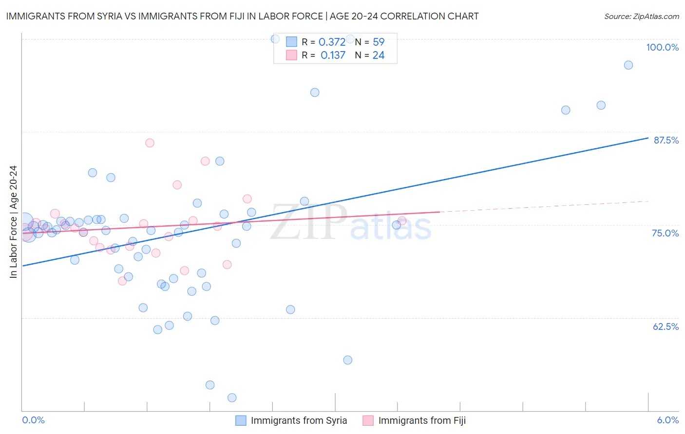 Immigrants from Syria vs Immigrants from Fiji In Labor Force | Age 20-24