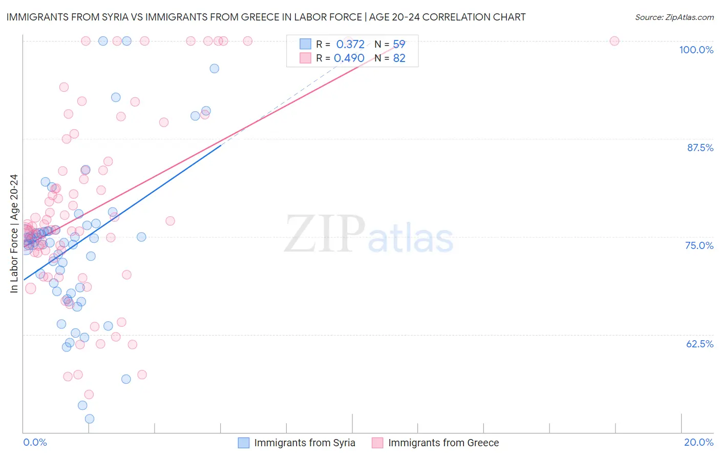 Immigrants from Syria vs Immigrants from Greece In Labor Force | Age 20-24