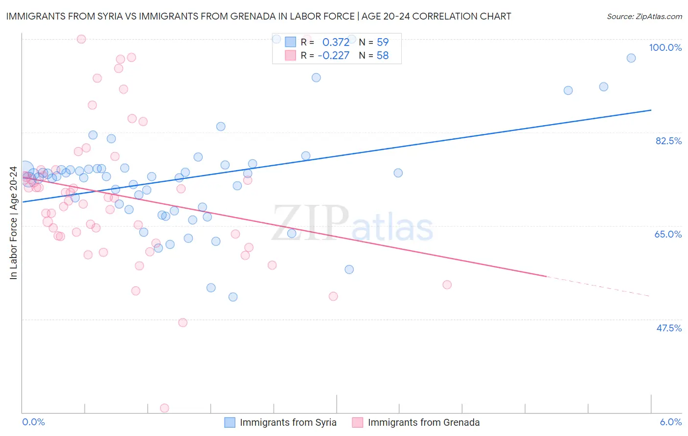 Immigrants from Syria vs Immigrants from Grenada In Labor Force | Age 20-24