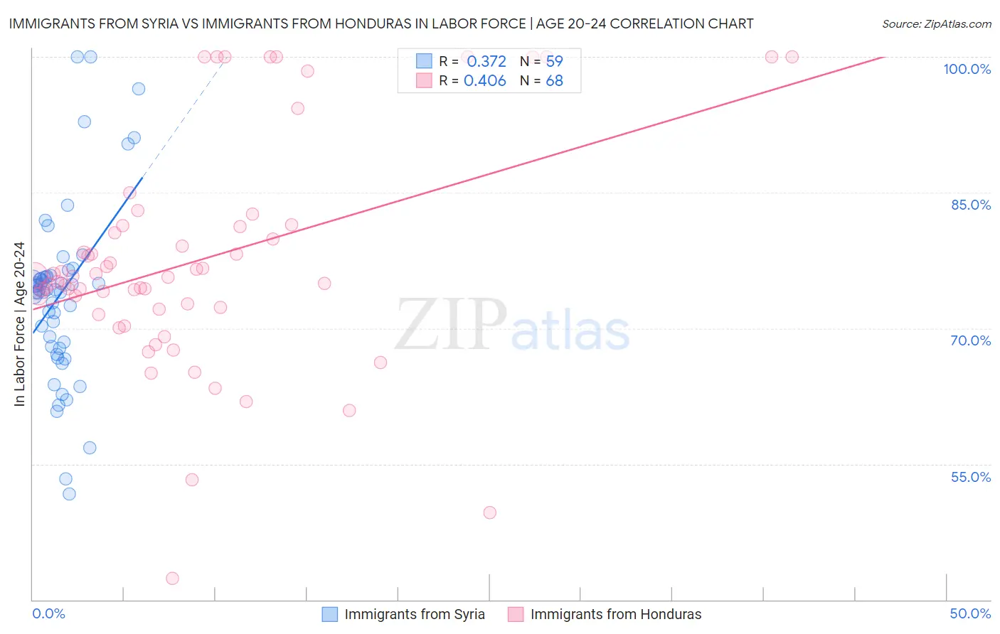 Immigrants from Syria vs Immigrants from Honduras In Labor Force | Age 20-24