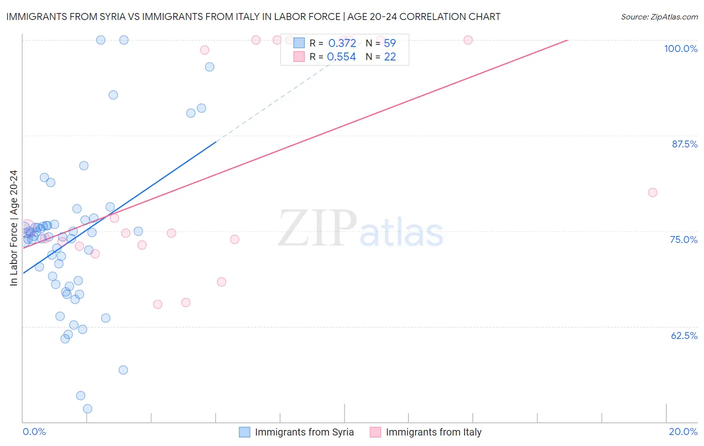 Immigrants from Syria vs Immigrants from Italy In Labor Force | Age 20-24