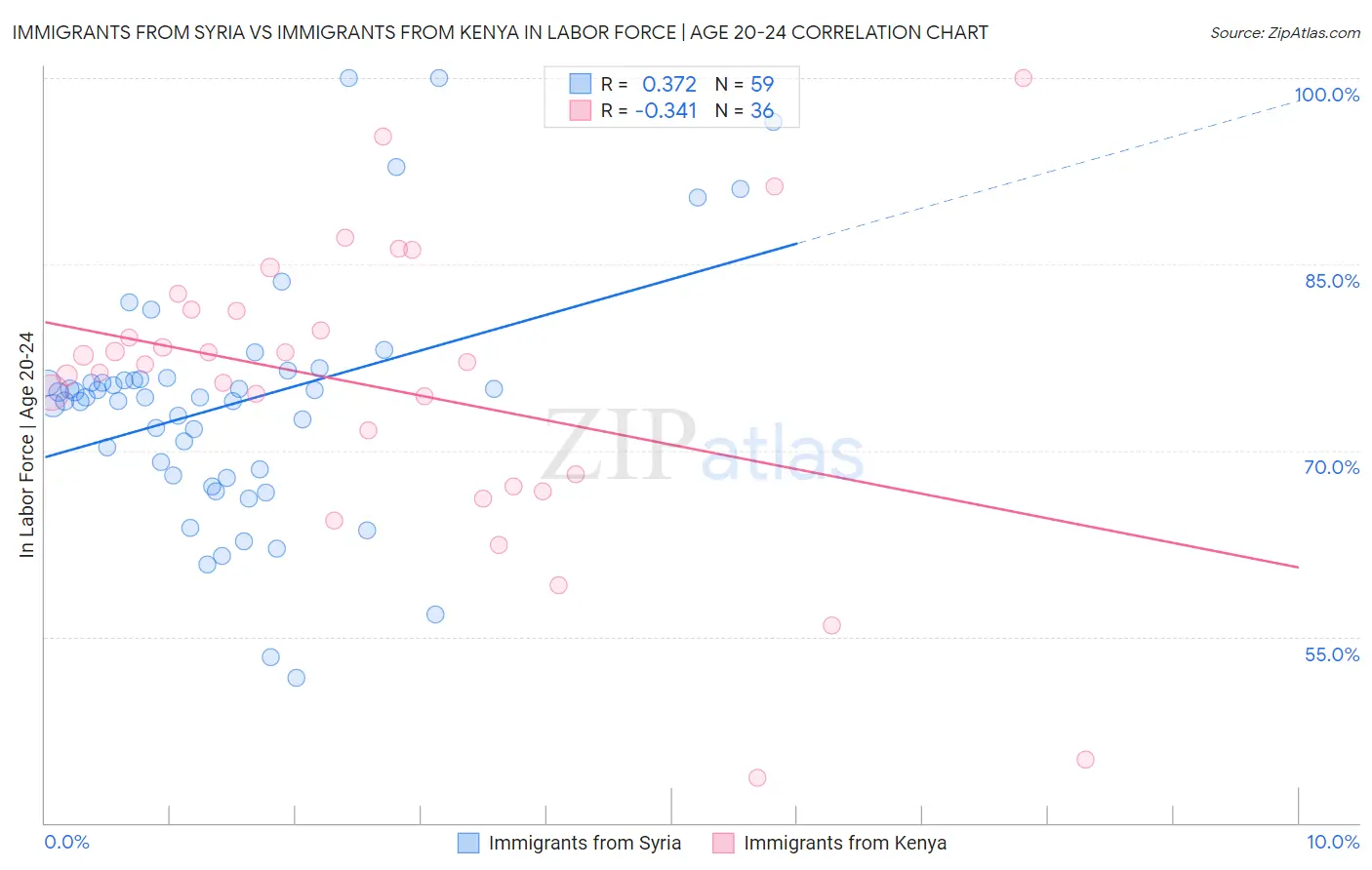 Immigrants from Syria vs Immigrants from Kenya In Labor Force | Age 20-24