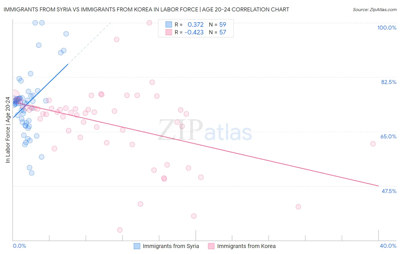 Immigrants from Syria vs Immigrants from Korea In Labor Force | Age 20-24