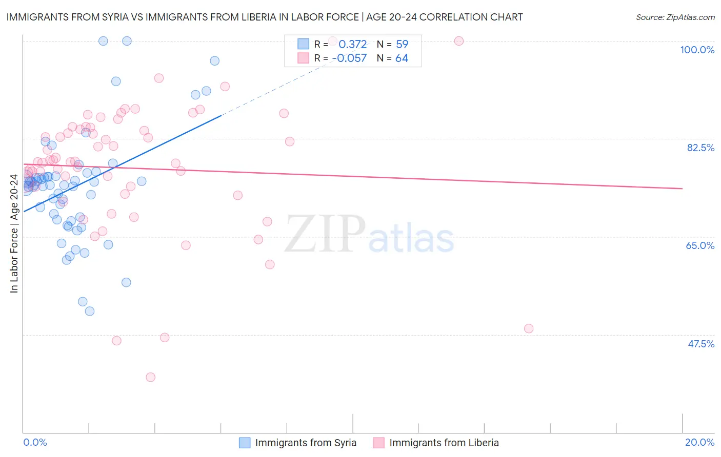 Immigrants from Syria vs Immigrants from Liberia In Labor Force | Age 20-24