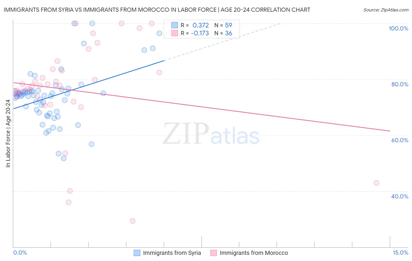 Immigrants from Syria vs Immigrants from Morocco In Labor Force | Age 20-24