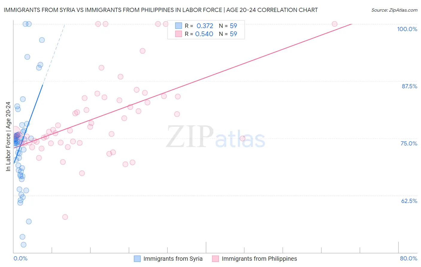 Immigrants from Syria vs Immigrants from Philippines In Labor Force | Age 20-24
