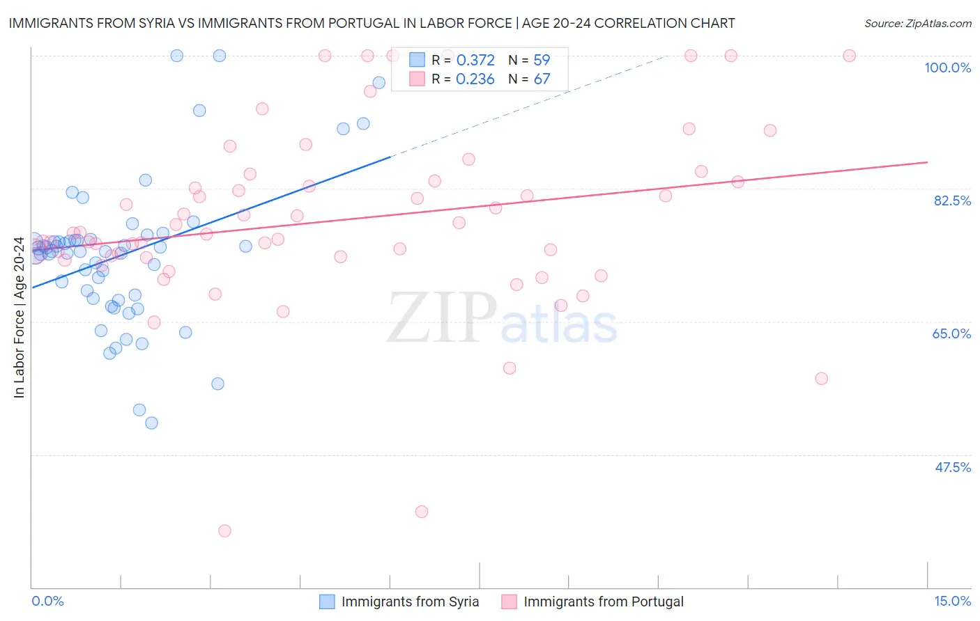 Immigrants from Syria vs Immigrants from Portugal In Labor Force | Age 20-24