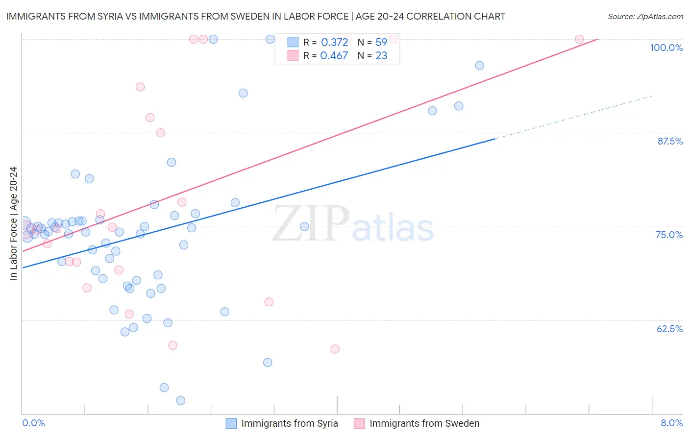 Immigrants from Syria vs Immigrants from Sweden In Labor Force | Age 20-24