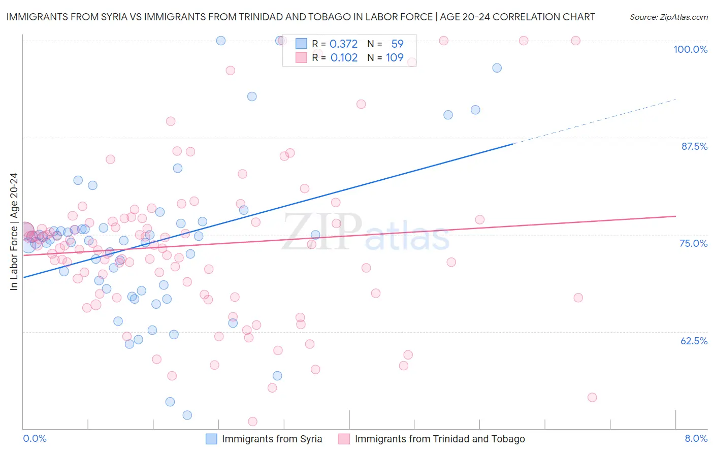 Immigrants from Syria vs Immigrants from Trinidad and Tobago In Labor Force | Age 20-24