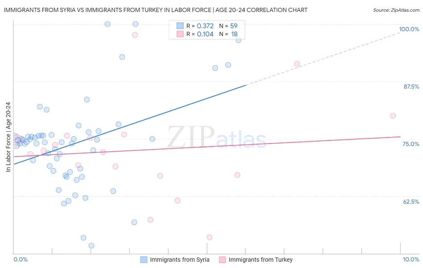 Immigrants from Syria vs Immigrants from Turkey In Labor Force | Age 20-24