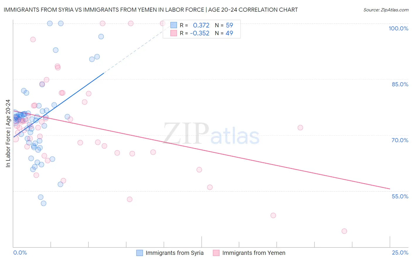 Immigrants from Syria vs Immigrants from Yemen In Labor Force | Age 20-24