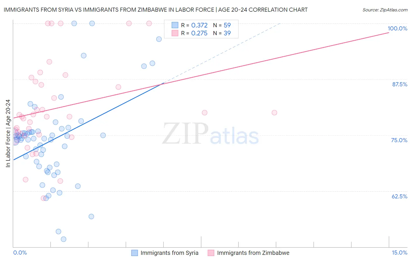 Immigrants from Syria vs Immigrants from Zimbabwe In Labor Force | Age 20-24