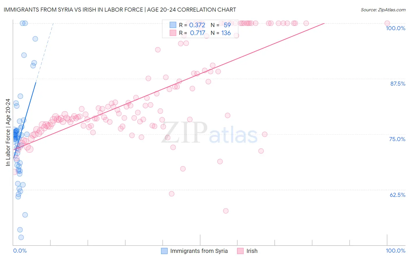 Immigrants from Syria vs Irish In Labor Force | Age 20-24