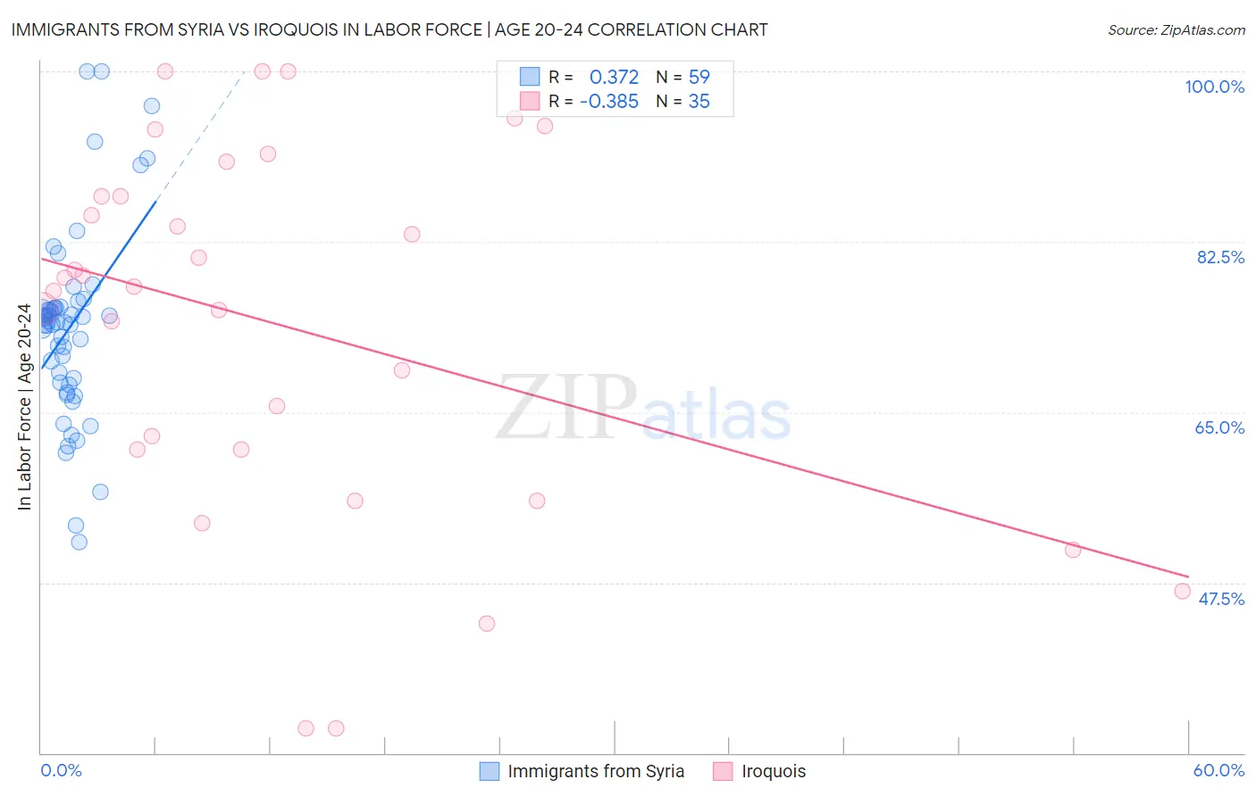 Immigrants from Syria vs Iroquois In Labor Force | Age 20-24