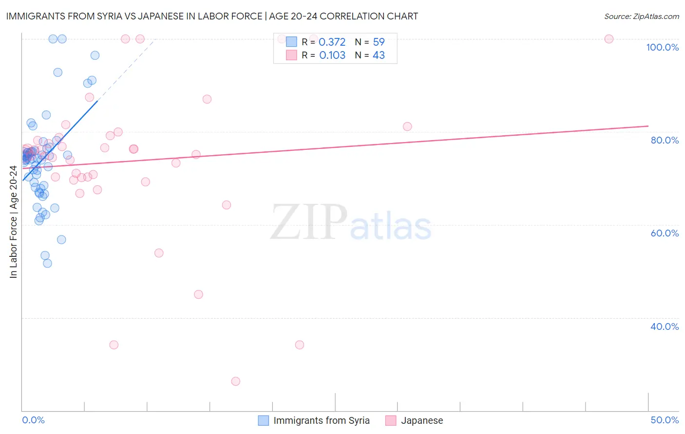 Immigrants from Syria vs Japanese In Labor Force | Age 20-24