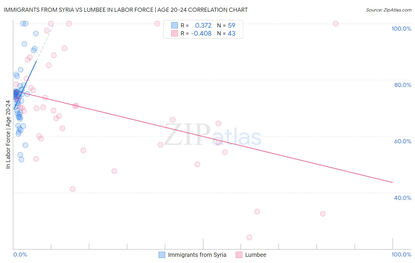 Immigrants from Syria vs Lumbee In Labor Force | Age 20-24