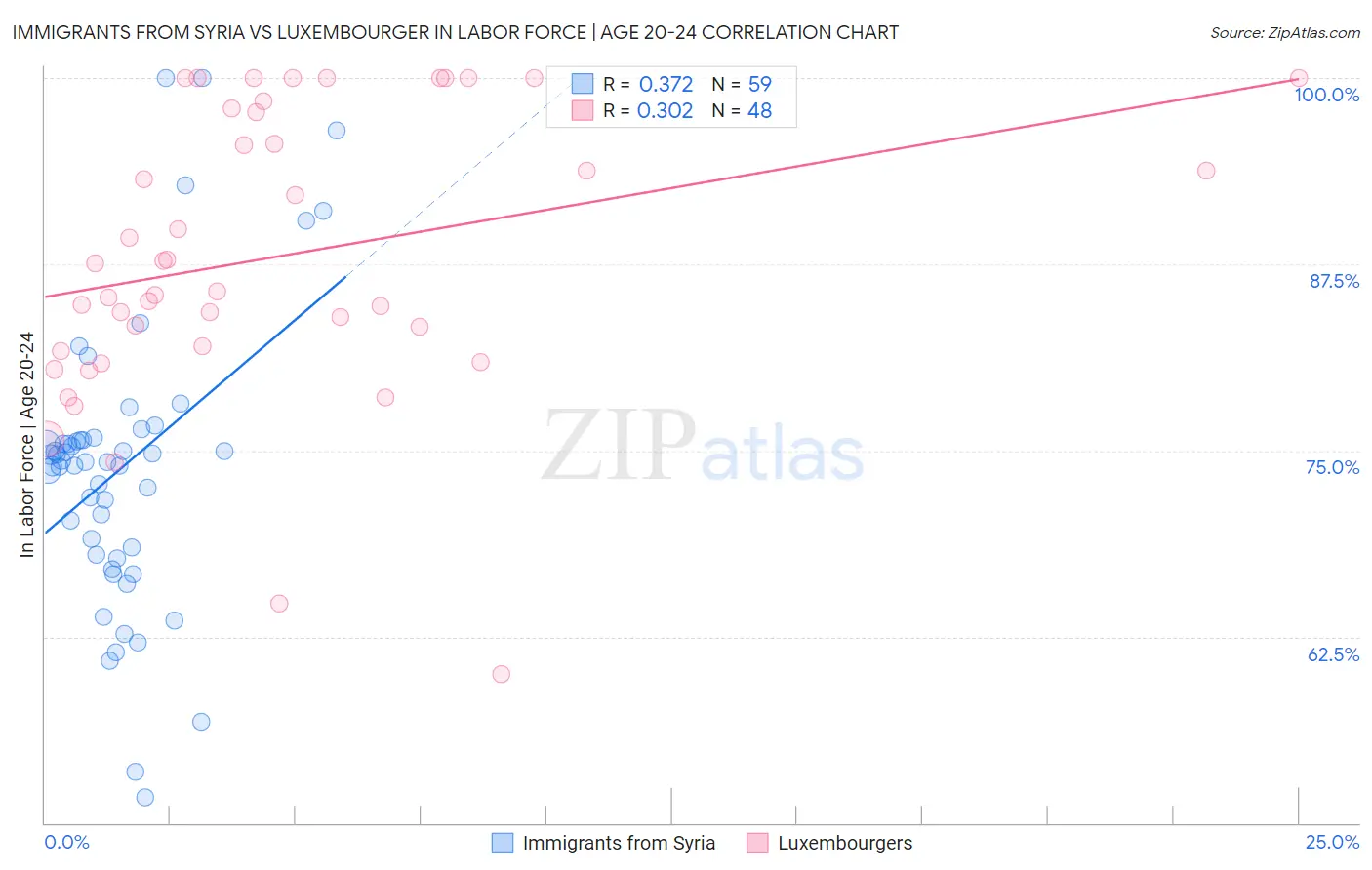 Immigrants from Syria vs Luxembourger In Labor Force | Age 20-24