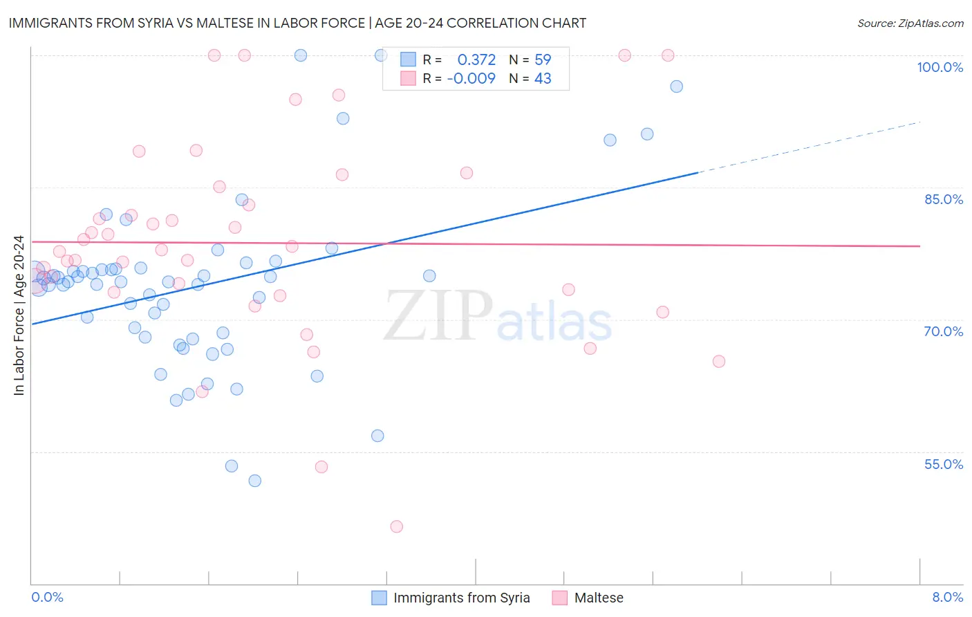 Immigrants from Syria vs Maltese In Labor Force | Age 20-24