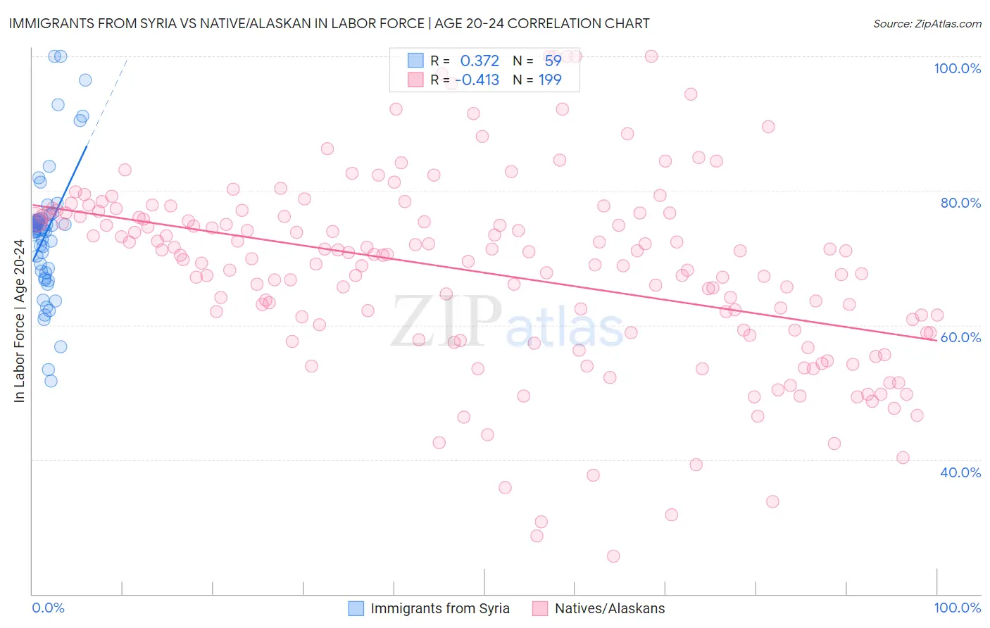 Immigrants from Syria vs Native/Alaskan In Labor Force | Age 20-24