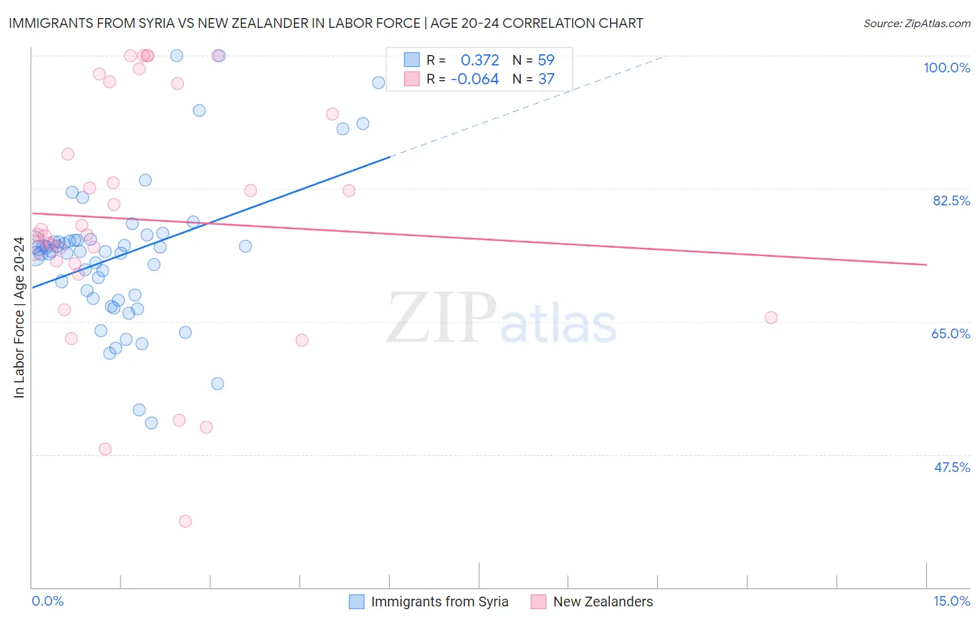 Immigrants from Syria vs New Zealander In Labor Force | Age 20-24