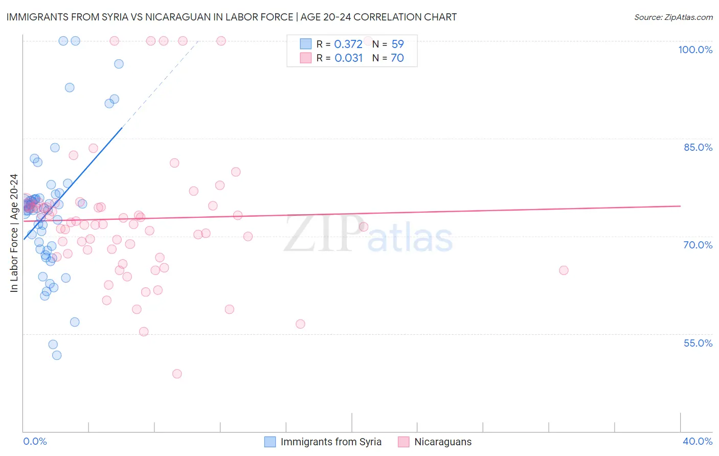 Immigrants from Syria vs Nicaraguan In Labor Force | Age 20-24