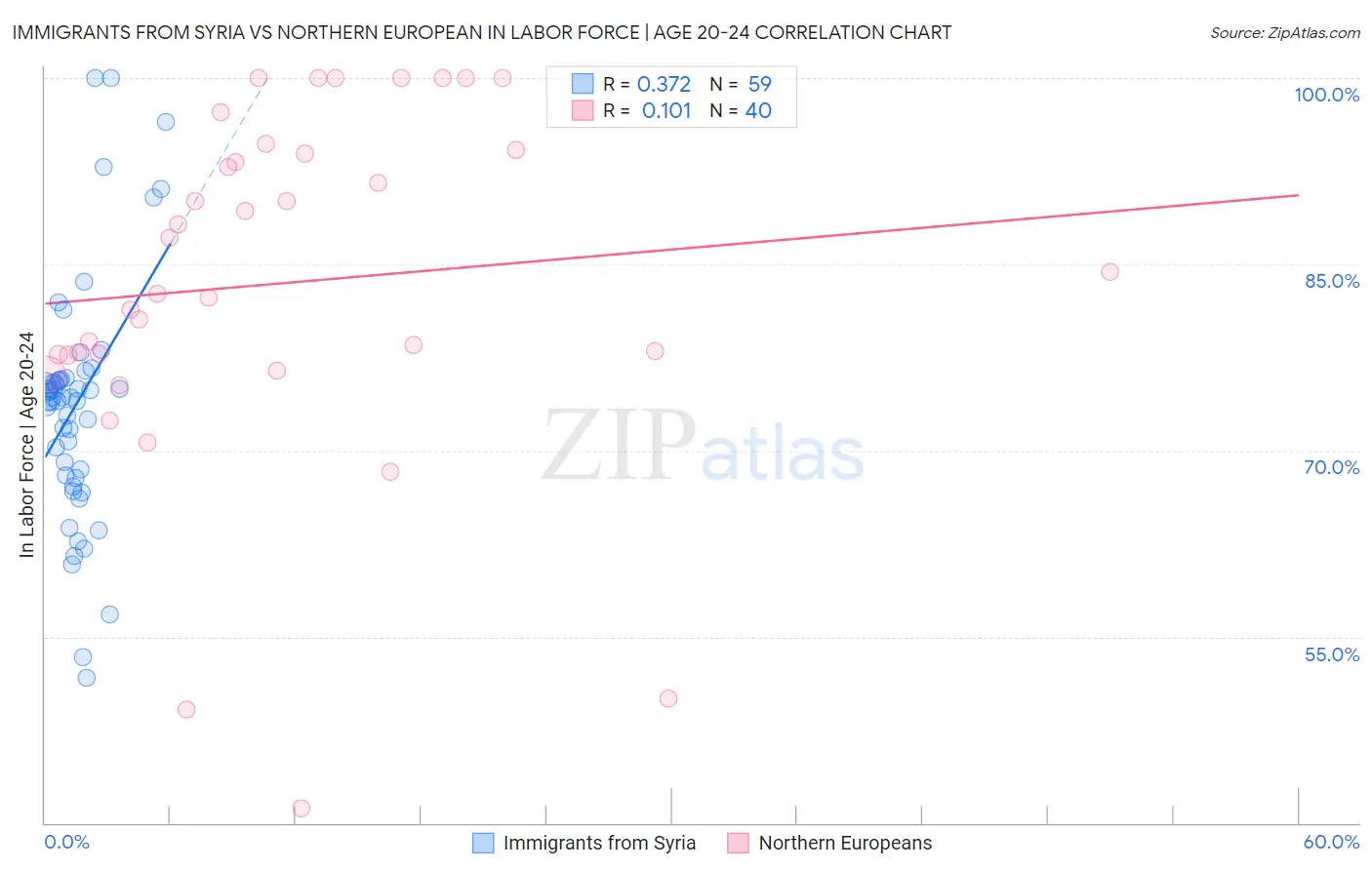 Immigrants from Syria vs Northern European In Labor Force | Age 20-24