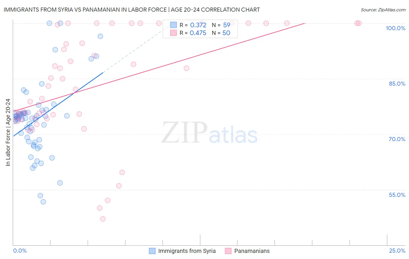 Immigrants from Syria vs Panamanian In Labor Force | Age 20-24