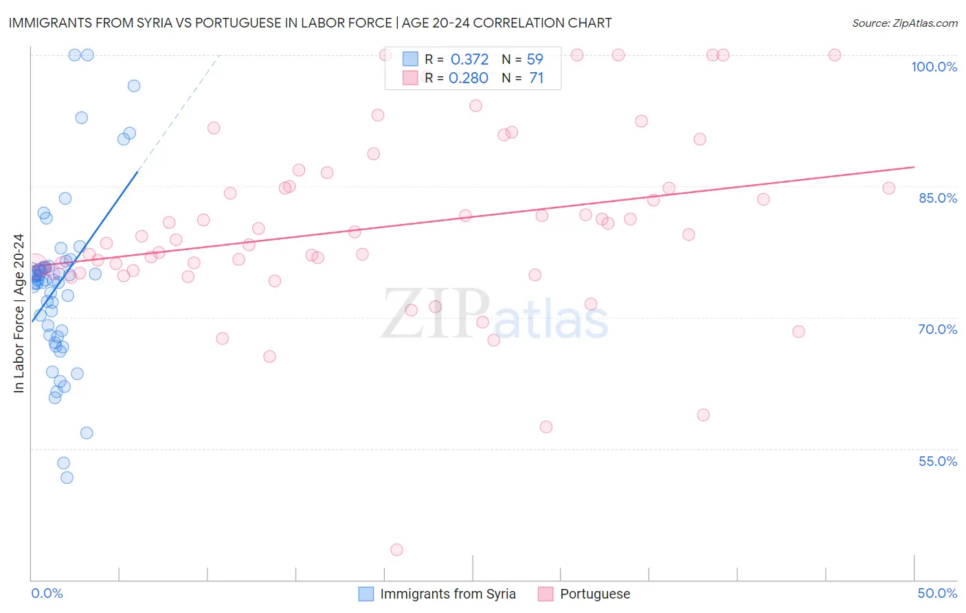 Immigrants from Syria vs Portuguese In Labor Force | Age 20-24