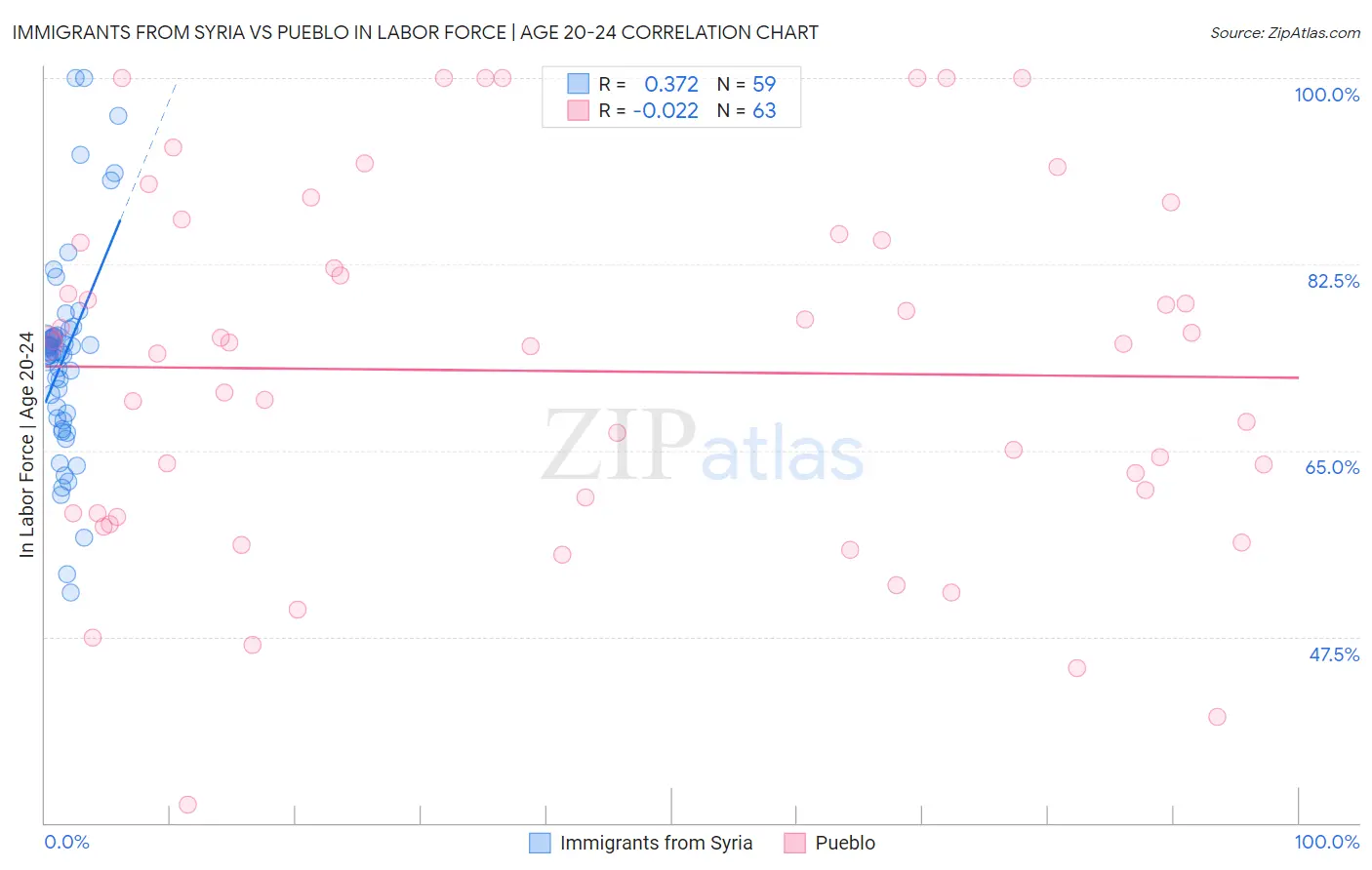 Immigrants from Syria vs Pueblo In Labor Force | Age 20-24