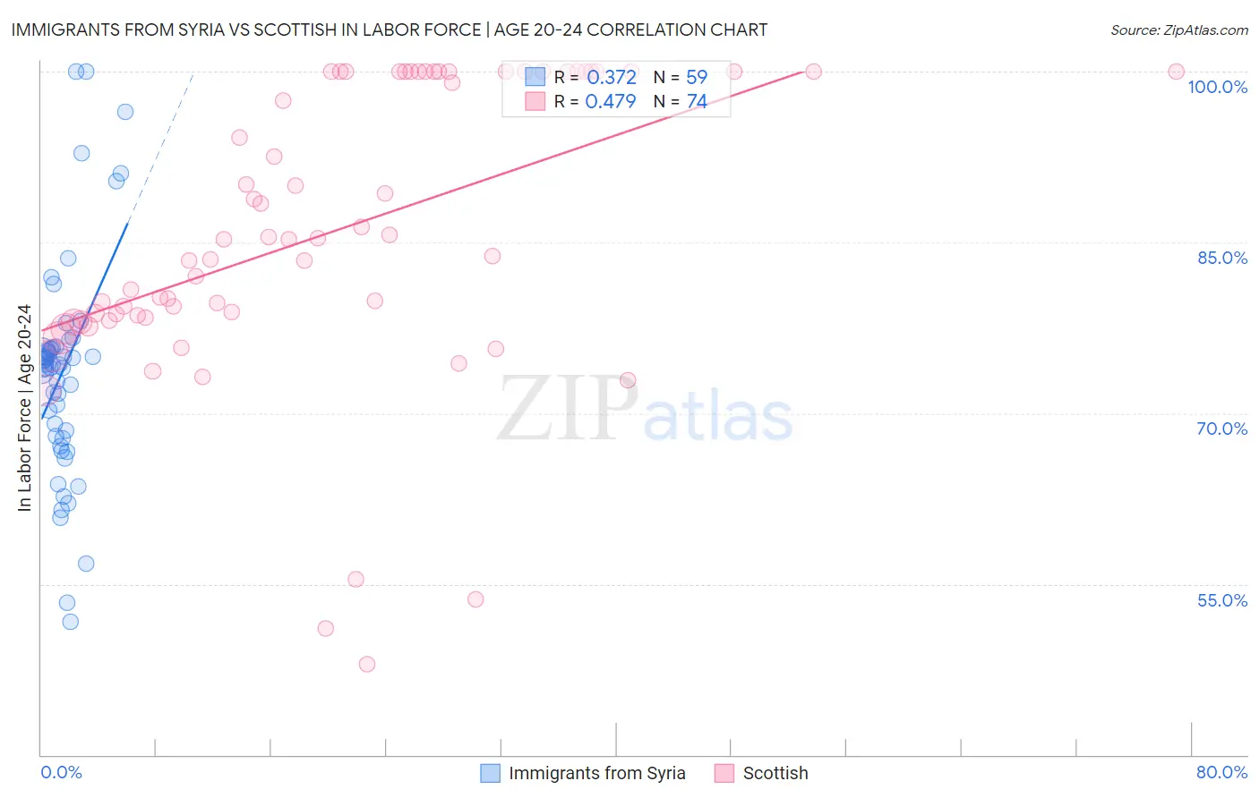 Immigrants from Syria vs Scottish In Labor Force | Age 20-24