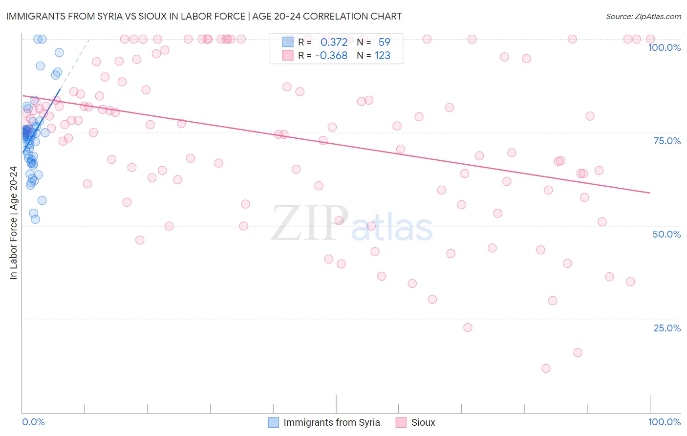 Immigrants from Syria vs Sioux In Labor Force | Age 20-24