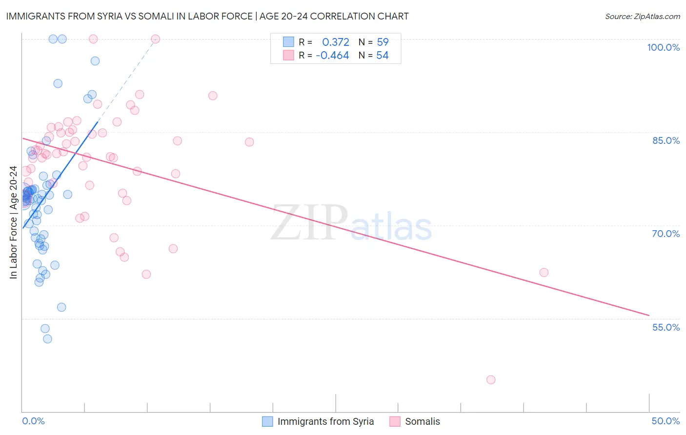 Immigrants from Syria vs Somali In Labor Force | Age 20-24