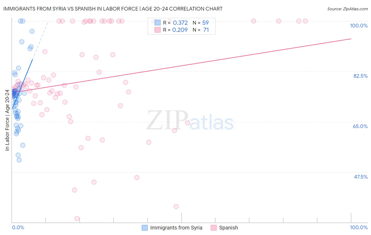 Immigrants from Syria vs Spanish In Labor Force | Age 20-24