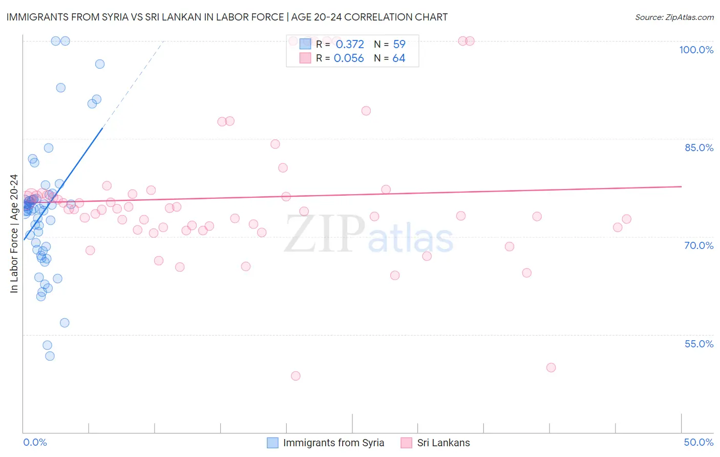 Immigrants from Syria vs Sri Lankan In Labor Force | Age 20-24