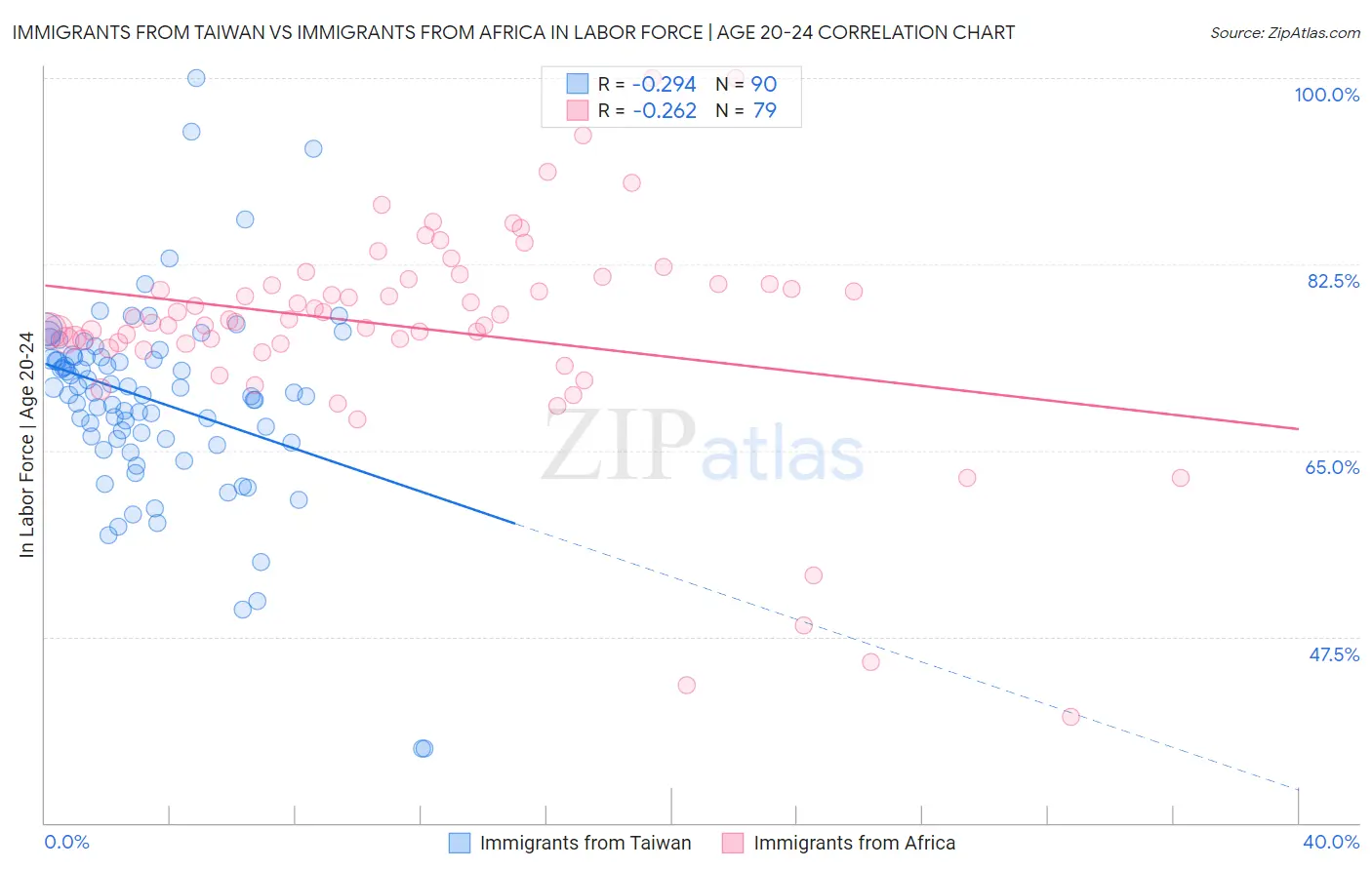 Immigrants from Taiwan vs Immigrants from Africa In Labor Force | Age 20-24