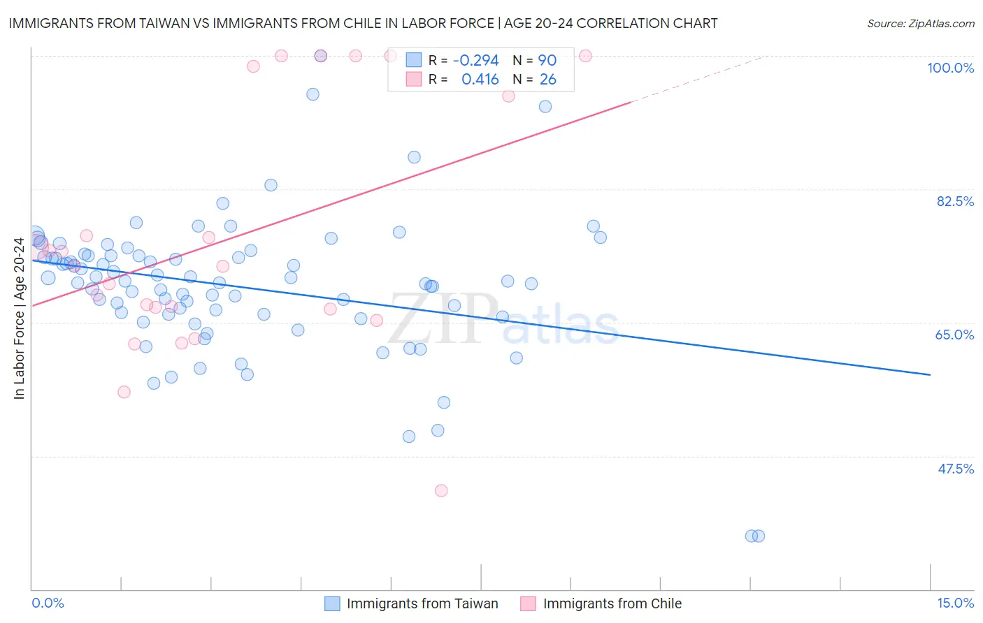 Immigrants from Taiwan vs Immigrants from Chile In Labor Force | Age 20-24