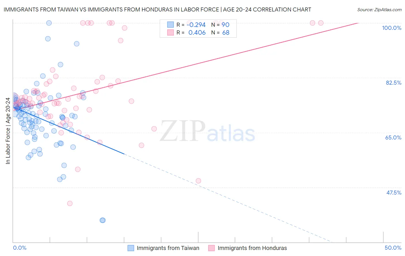 Immigrants from Taiwan vs Immigrants from Honduras In Labor Force | Age 20-24