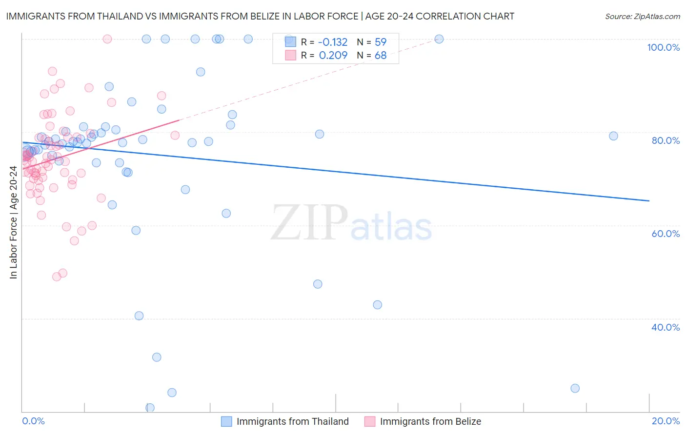 Immigrants from Thailand vs Immigrants from Belize In Labor Force | Age 20-24