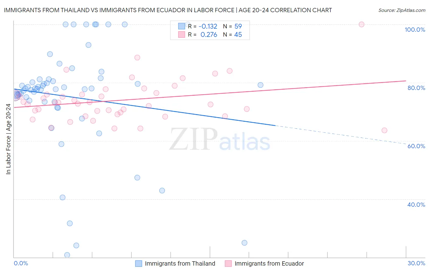 Immigrants from Thailand vs Immigrants from Ecuador In Labor Force | Age 20-24