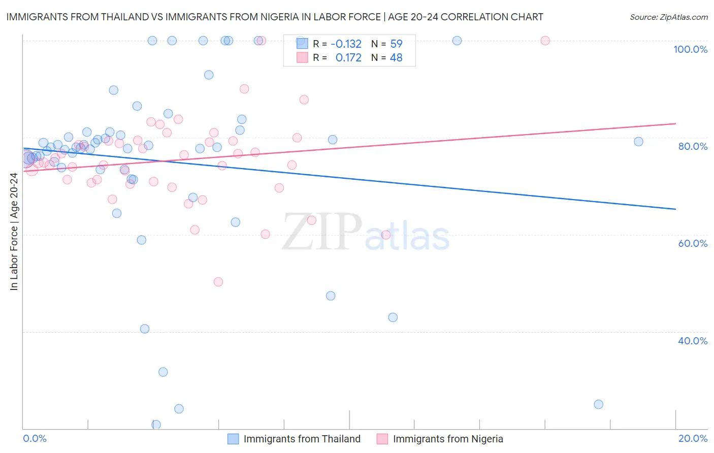 Immigrants from Thailand vs Immigrants from Nigeria In Labor Force | Age 20-24