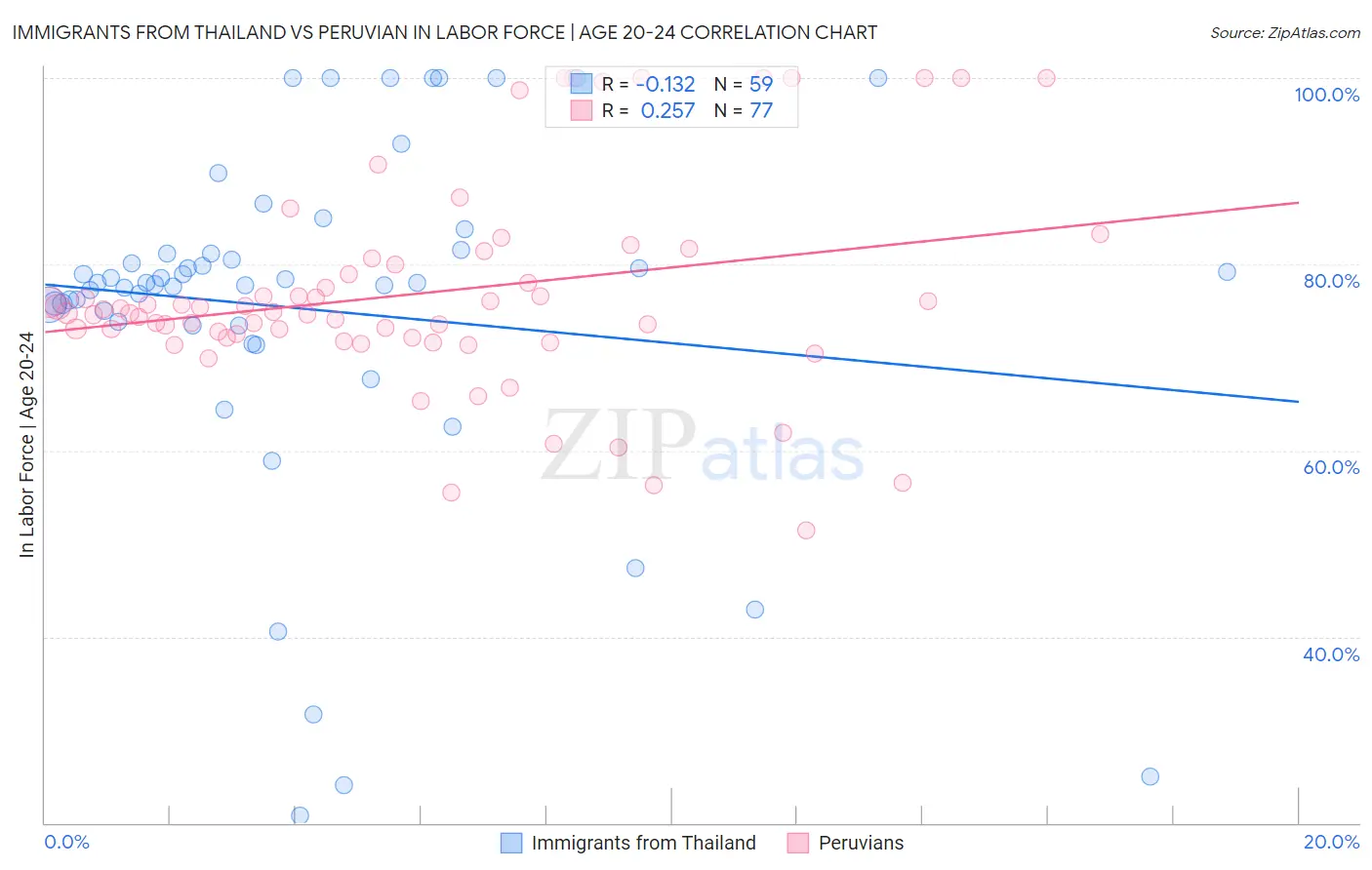 Immigrants from Thailand vs Peruvian In Labor Force | Age 20-24